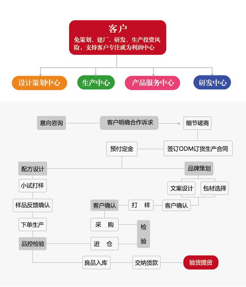 陕西百川生物ODM服务流程